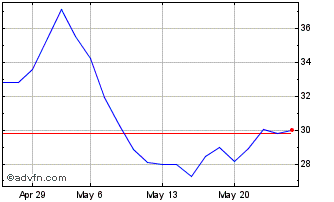 1 Month CAC40 X7 Short Gross Ret... Chart