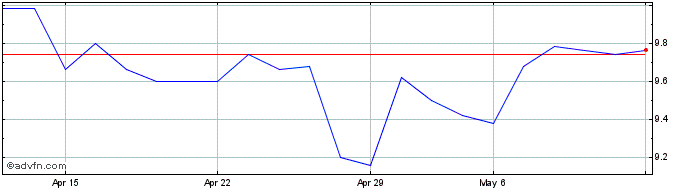 1 Month Cafom Share Price Chart