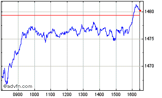 Intraday CAC 40 GOVERNANCE Chart
