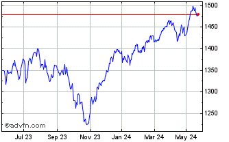 1 Year CAC 40 GOVERNANCE Chart