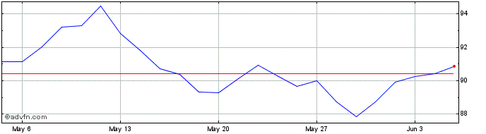 1 Month Euronext CA Index 2  Price Chart
