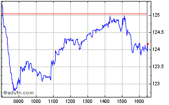 Intraday Euronext CA Index 3 Chart