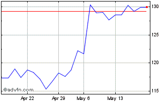 1 Month Euronext CA Index 3 Chart