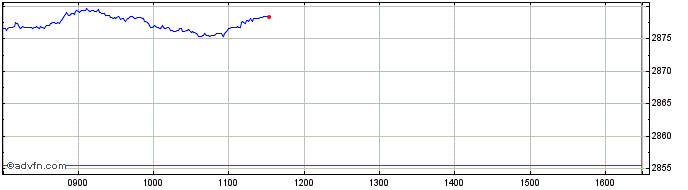 Intraday Euronext Canada NR  Price Chart for 10/5/2024