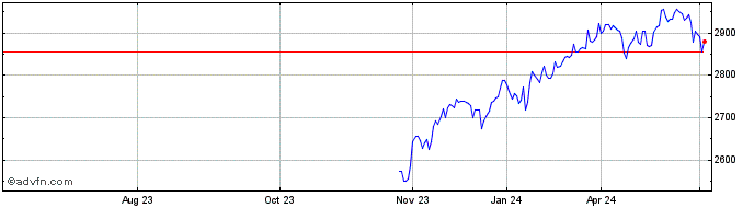 1 Year Euronext Canada NR  Price Chart