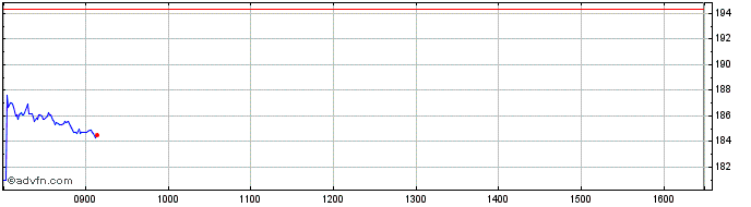 Intraday Capgemini Share Price Chart for 07/5/2024