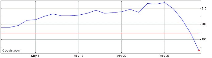 1 Month Capgemini Share Price Chart