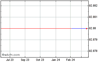 1 Year CapGemini 2.375% until 1... Chart
