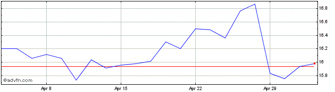 1 Month Carrefour Property Devel... Share Price Chart