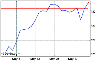 1 Month AMUNDI ETF MSCI EUROPE B... Chart