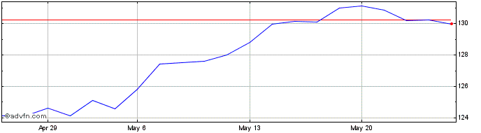 1 Month AMUNDI ETF MSCI EUROPE B...  Price Chart
