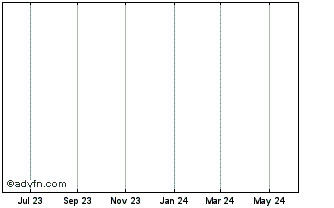 1 Year CDC 3.22% 20/01/33 Chart