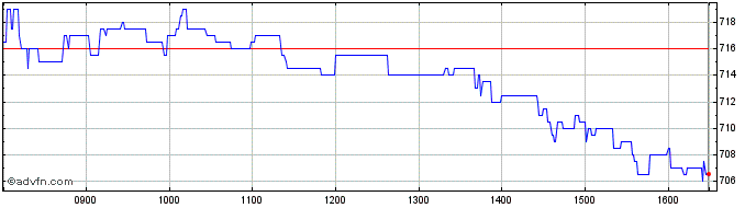 Intraday Christian Dior Share Price Chart for 04/5/2024
