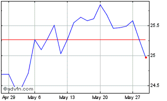 1 Month Amundi MSCI Eastern Euro... Chart