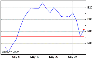 1 Month CAC 40 ESG D4.5% Chart