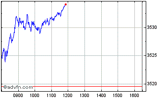 Intraday Euronext Core Europe 100... Chart