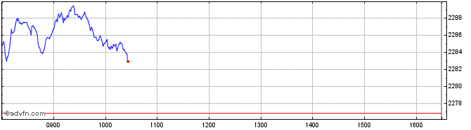 Intraday Euronext Core Europe 100...  Price Chart for 10/5/2024