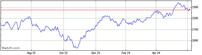 1 Year Euronext Core Europe 100...  Price Chart