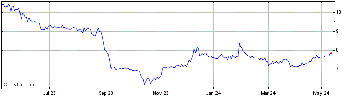 1 Year Compagnie d`Entreprises ... Share Price Chart