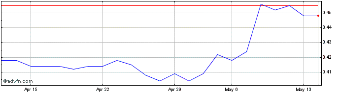1 Month Cofina SGPS Share Price Chart
