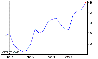 1 Month AMUNDI ETF MSCI EUROPE H... Chart