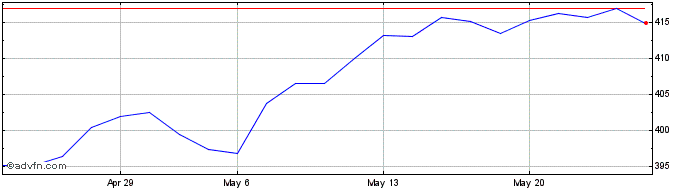 1 Month AMUNDI ETF MSCI EUROPE H...  Price Chart
