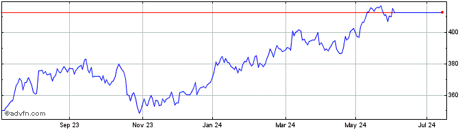 1 Year AMUNDI ETF MSCI EUROPE H...  Price Chart