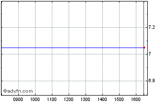 Intraday Chausseria Chart