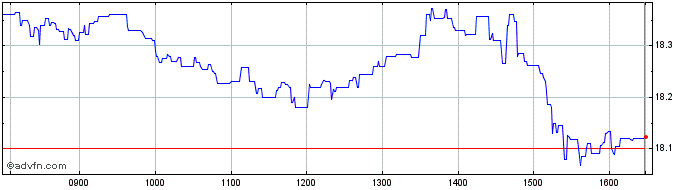 Intraday Amundi Etf Leveraged Msc...  Price Chart for 09/5/2024