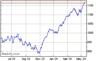 1 Year Euronext Eurozone Screen... Chart