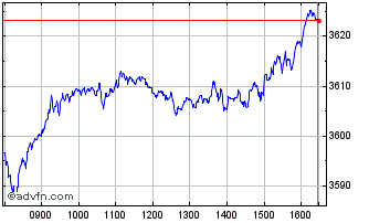 Intraday Climate Ambition 40 EW NR Chart