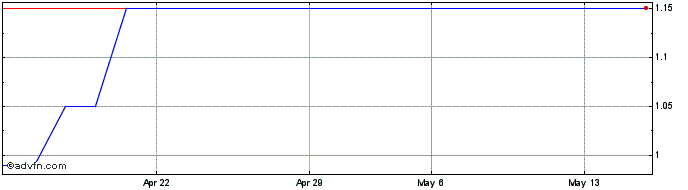 1 Month Cumulex NV Share Price Chart