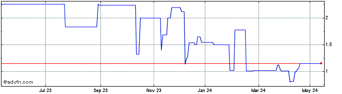 1 Year Cumulex NV Share Price Chart