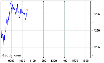 Intraday Euronext France Energy T... Chart