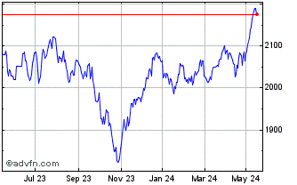 1 Year Euronext Eurozone ESG Le... Chart