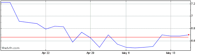 1 Month CM.COM Share Price Chart