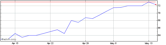 1 Month Caisse Regionale de Cred... Share Price Chart