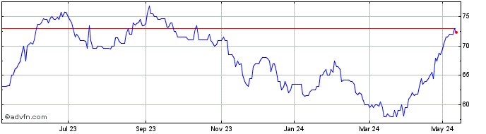 1 Year Caisse Regionale de Cred... Share Price Chart