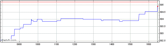 Intraday AMUNDI MSCI EMU ESG LEAD...  Price Chart for 03/5/2024