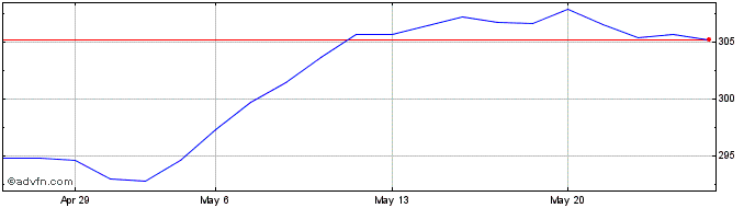 1 Month AMUNDI MSCI EMU ESG LEAD...  Price Chart