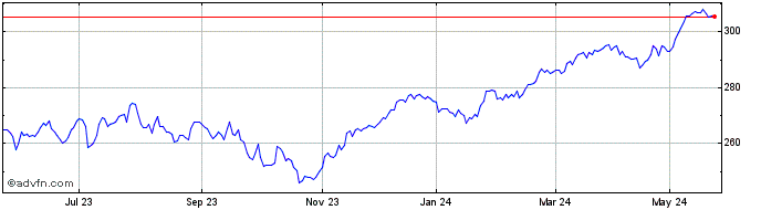 1 Year AMUNDI MSCI EMU ESG LEAD...  Price Chart