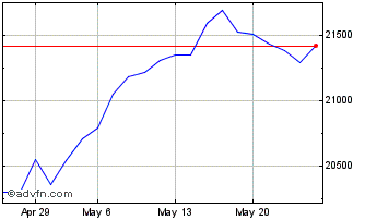 1 Month CAC Next 20 Gross Return Chart