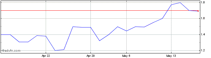 1 Month Cnova NV Share Price Chart