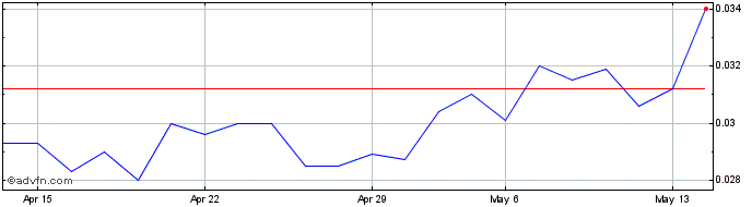 1 Month Casino Guichard Perrachon Share Price Chart