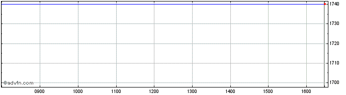 Intraday SA Commerciale de Brasse... Share Price Chart for 24/4/2024