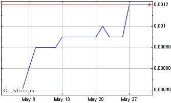 1 Month Casino Guichard Perrachon Chart