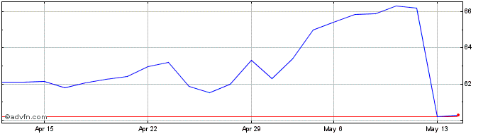 1 Month Cofinimmo Share Price Chart