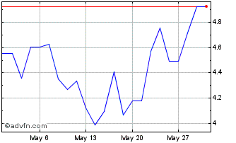 1 Month LS 1X Coinbase Tracker ETP Chart