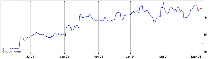 1 Year Colruyt Group NV Share Price Chart