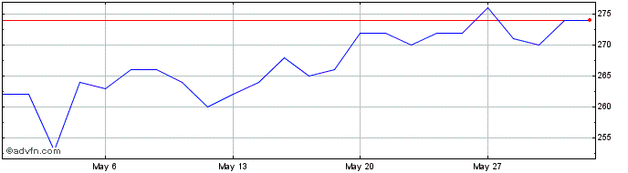 1 Month Compagnie du Bois Sauvage Share Price Chart